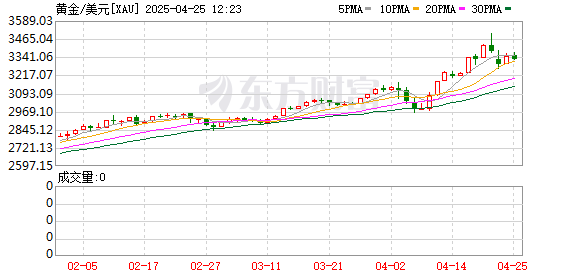鼎豪配资 “避险之王”归位！现货金价刷新历史纪录 特朗普关税搅乱全球