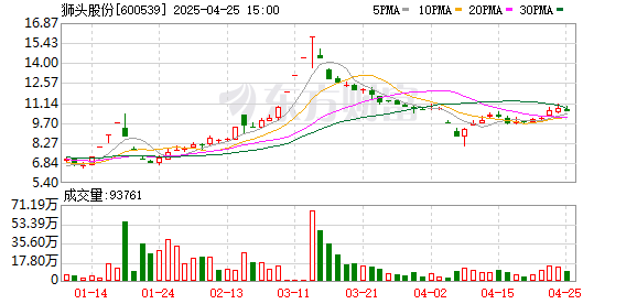胜亿配资 狮头股份：2025年一季度盈利58.3万元 同比扭亏