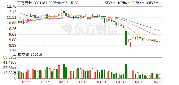 鑫东财配资 东方日升：2025年一季度净利润同比减亏1271.3万元