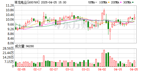 大象配资 祥龙电业：2025年一季度净利润453.74万元 同比增长13.48%