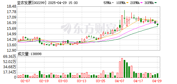 中国星配资 圣农发展一季度扭亏为盈，归母净利润1.48亿元