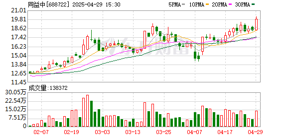 申宝策略 同益中一季度归母净利润4340万元 同比增长147.3%