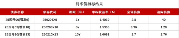 豪极资本 国家开发银行三期金融债已结束招标 1年期品种中标利率为1.4019%