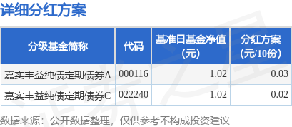 深金优配 基金分红：嘉实丰益纯债定期债券基金6月5日分红