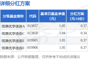 诚信双盈配资 基金分红：信澳优享债券基金6月4日分红