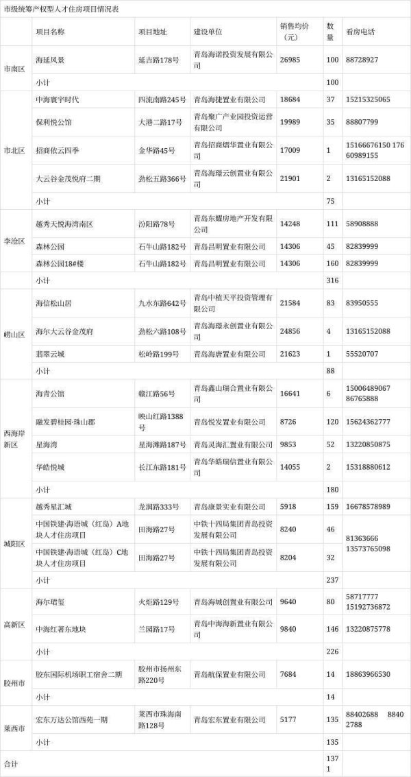 第二证券 青岛发布市级统筹产权型人才住房项目情况表 共计1371套房源